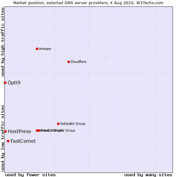 Market position of FastComet vs. HostPress vs. Opti9
