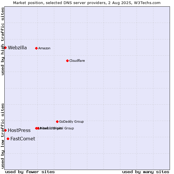 Market position of FastComet vs. HostPress vs. Webzilla