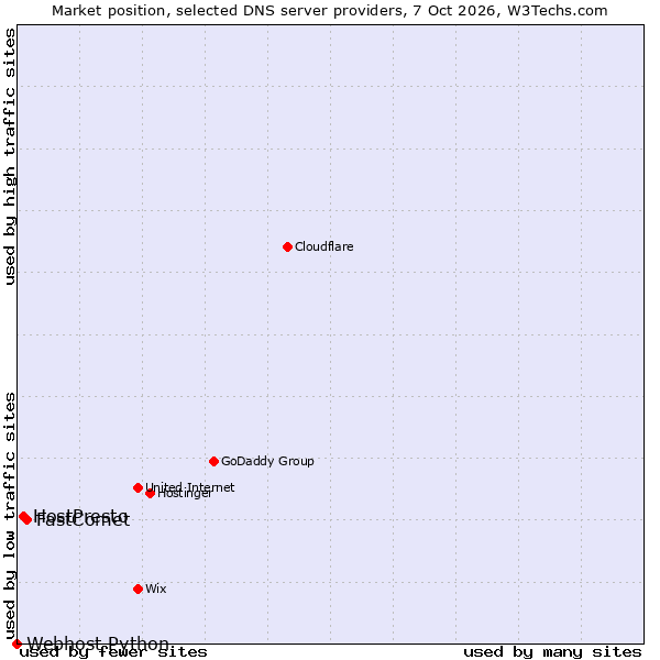 Market position of FastComet vs. HostPresto vs. Webhost Python