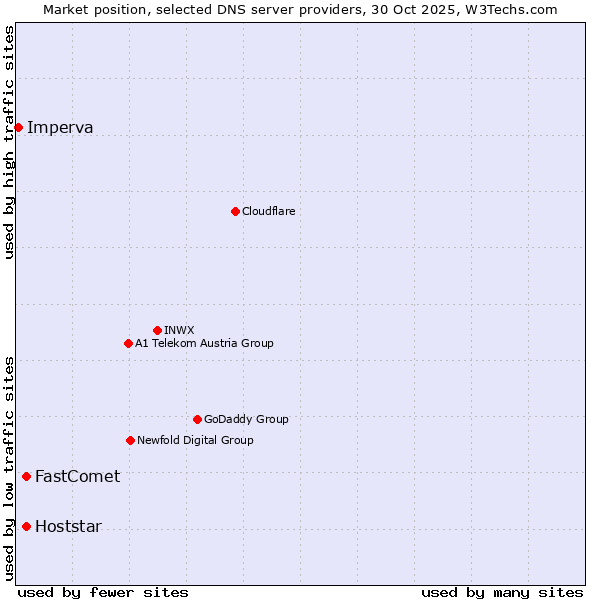 Market position of FastComet vs. Hoststar vs. Imperva