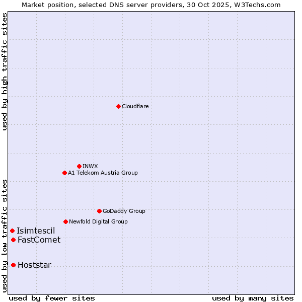 Market position of FastComet vs. Hoststar vs. Isimtescil