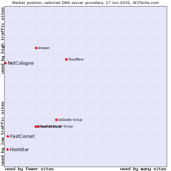 Market position of FastComet vs. Hoststar vs. NetCologne