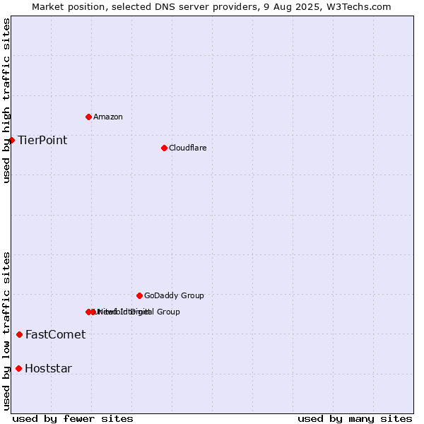Market position of FastComet vs. Hoststar vs. TierPoint
