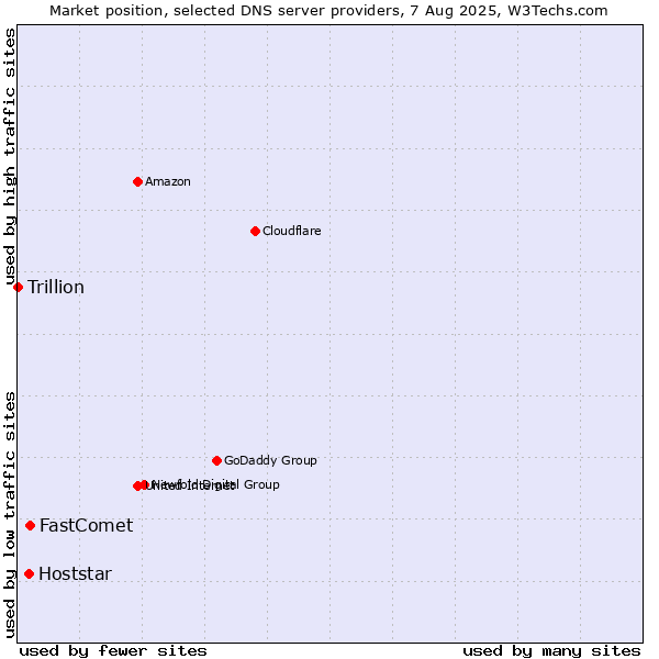 Market position of FastComet vs. Hoststar vs. Trillion