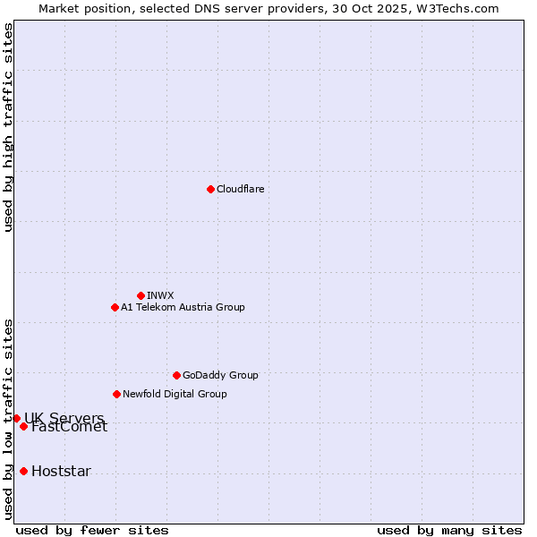 Market position of FastComet vs. Hoststar vs. UK Servers