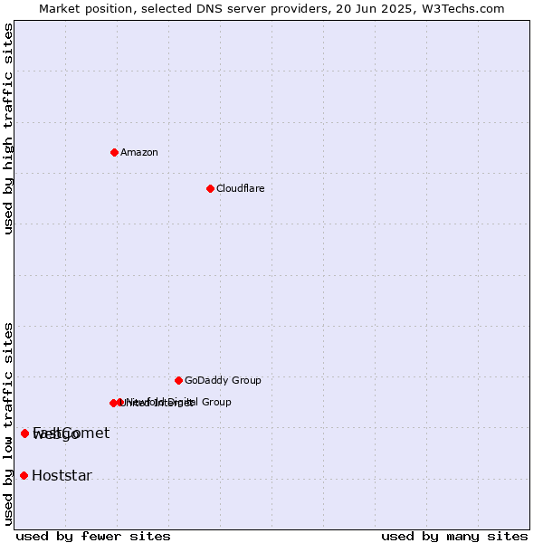 Market position of webgo vs. FastComet vs. Hoststar
