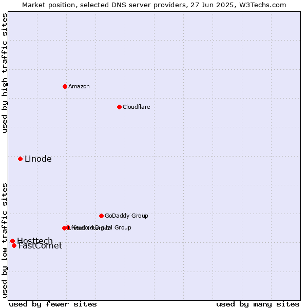 Market position of Linode vs. FastComet vs. Hosttech