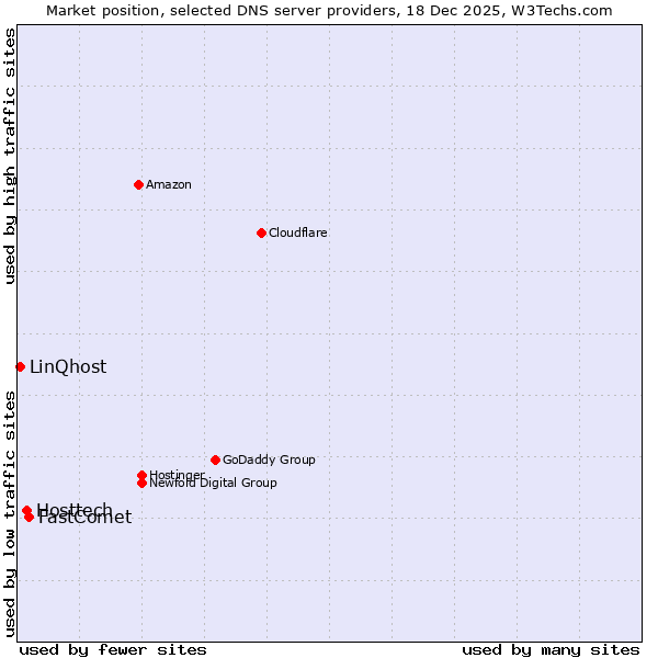 Market position of FastComet vs. Hosttech vs. LinQhost