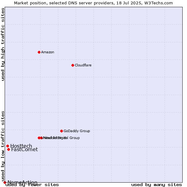 Market position of FastComet vs. Hosttech vs. NameAction