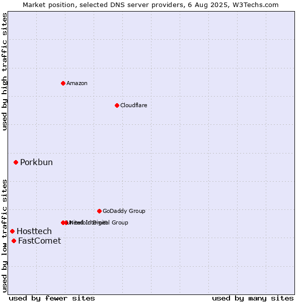 Market position of Porkbun vs. FastComet vs. Hosttech