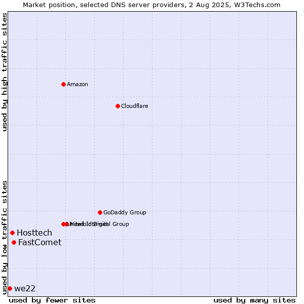Market position of FastComet vs. Hosttech vs. we22