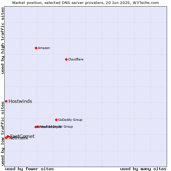 Market position of FastComet vs. Hostwinds vs. Netmark