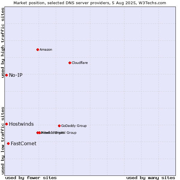 Market position of FastComet vs. No-IP vs. Hostwinds