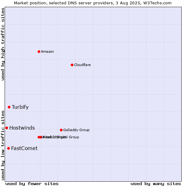 Market position of Turbify vs. FastComet vs. Hostwinds