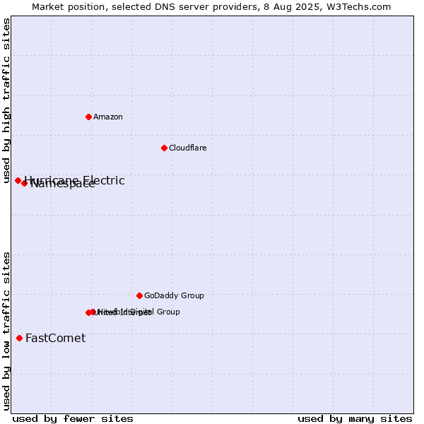 Market position of Namespace vs. FastComet vs. Hurricane Electric