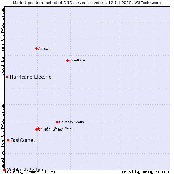 Market position of FastComet vs. Hurricane Electric vs. Webhost Python