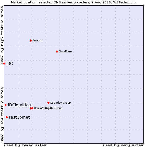 Market position of FastComet vs. IDCloudHost vs. I3C