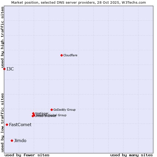Market position of Jimdo vs. FastComet vs. I3C