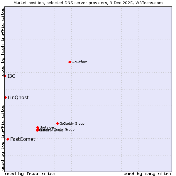 Market position of FastComet vs. LinQhost vs. I3C