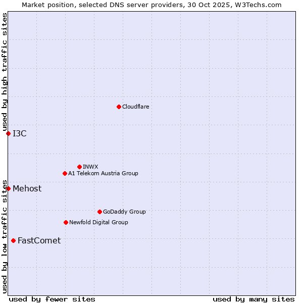 Market position of FastComet vs. I3C vs. Mehost