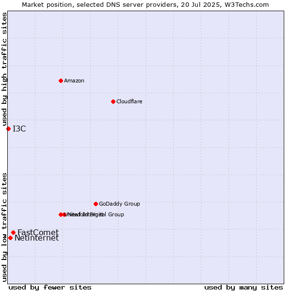 Market position of FastComet vs. Netinternet vs. I3C