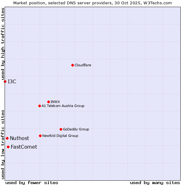 Market position of FastComet vs. Nuthost vs. I3C