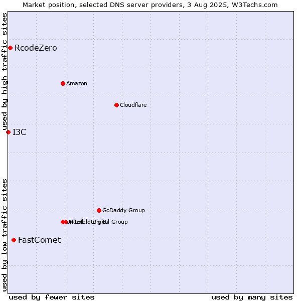 Market position of FastComet vs. RcodeZero vs. I3C