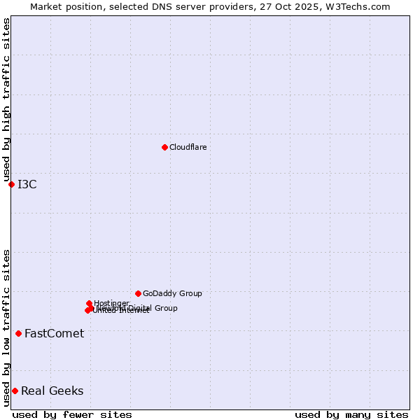 Market position of FastComet vs. Real Geeks vs. I3C