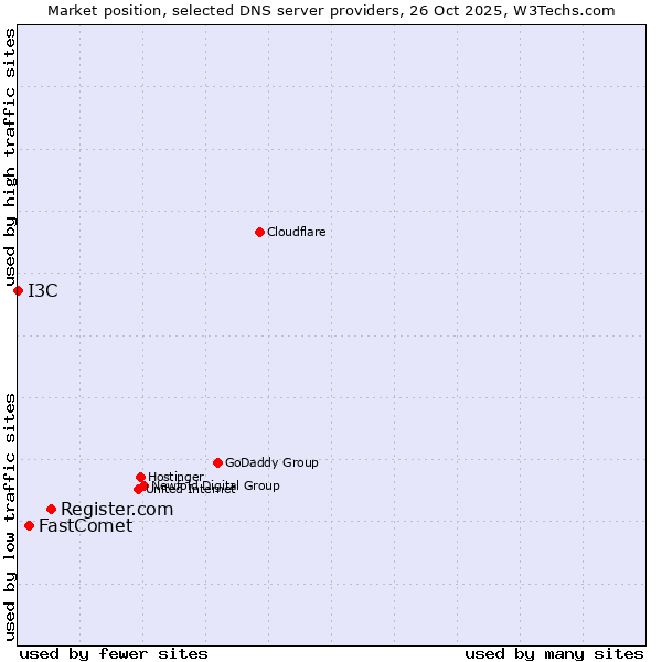 Market position of Register.com vs. FastComet vs. I3C