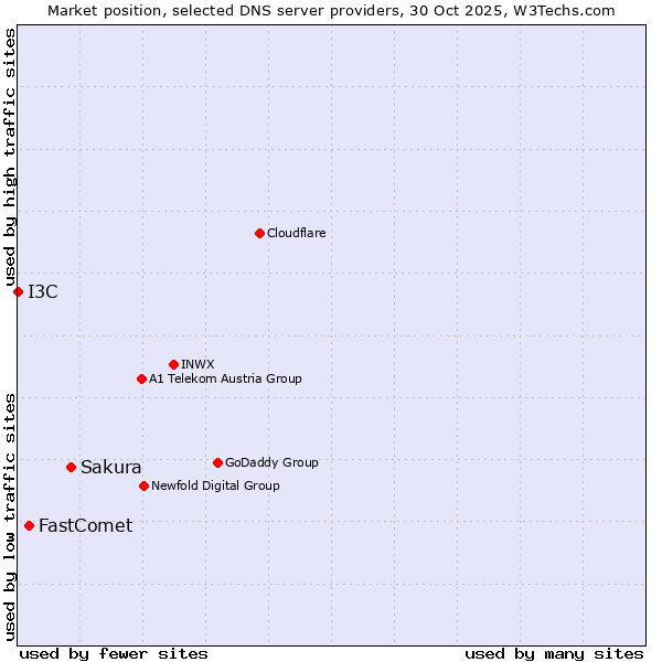 Market position of Sakura vs. FastComet vs. I3C