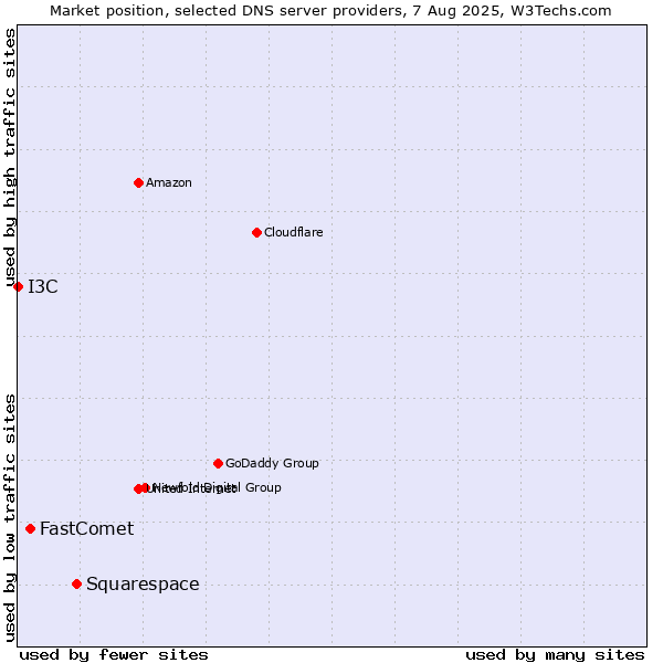 Market position of Squarespace vs. FastComet vs. I3C