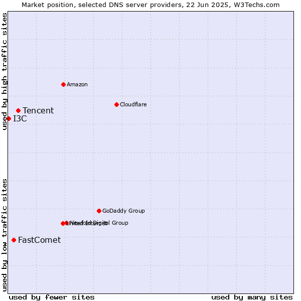 Market position of Tencent vs. FastComet vs. I3C