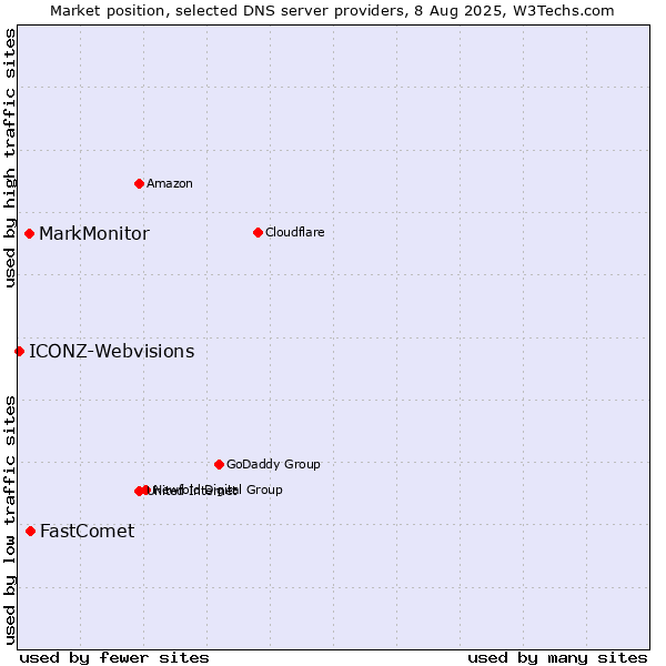 Market position of FastComet vs. MarkMonitor vs. ICONZ-Webvisions