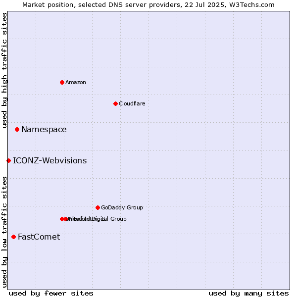 Market position of Namespace vs. FastComet vs. ICONZ-Webvisions