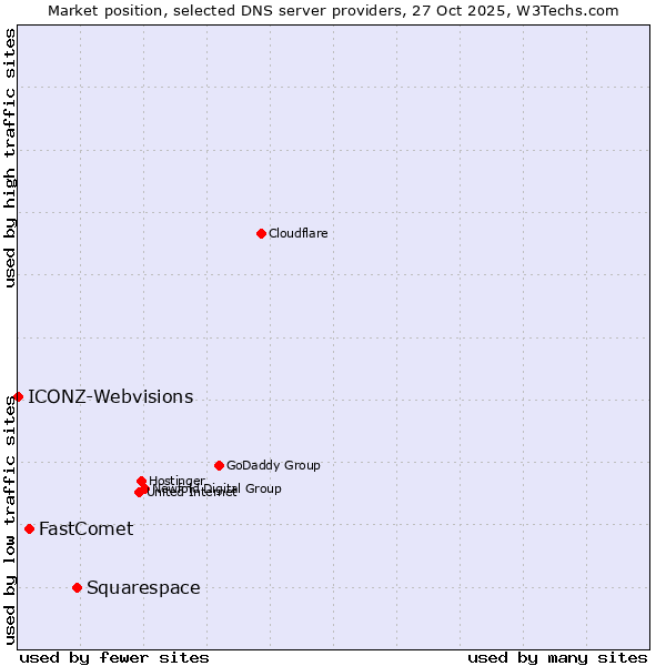 Market position of Squarespace vs. FastComet vs. ICONZ-Webvisions