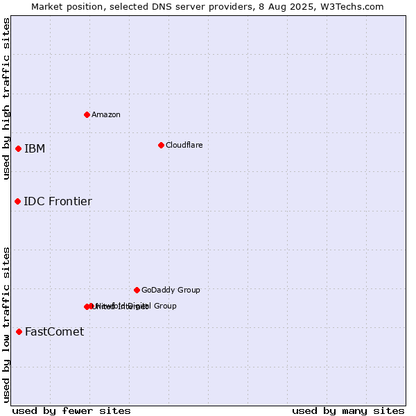 Market position of FastComet vs. IBM vs. IDC Frontier