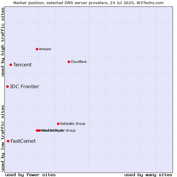 Market position of Tencent vs. FastComet vs. IDC Frontier