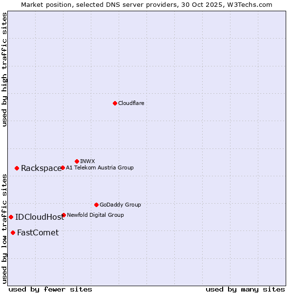Market position of Rackspace vs. FastComet vs. IDCloudHost