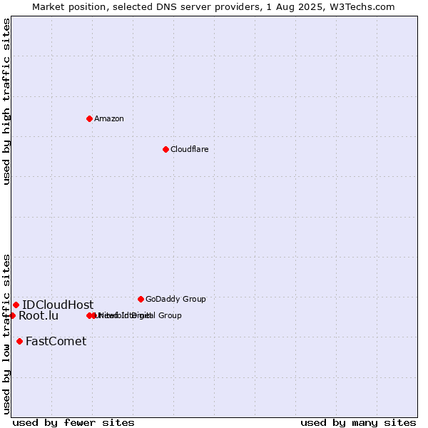 Market position of FastComet vs. IDCloudHost vs. Root.lu