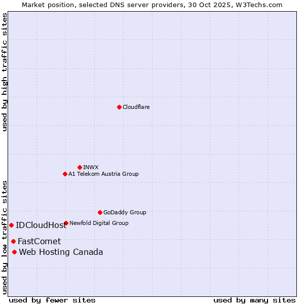 Market position of Web Hosting Canada vs. FastComet vs. IDCloudHost