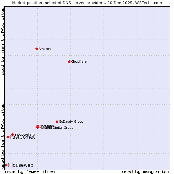 Market position of o2switch vs. FastComet vs. iHouseweb