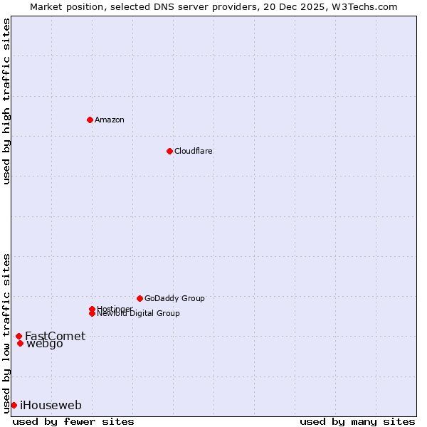 Market position of webgo vs. FastComet vs. iHouseweb