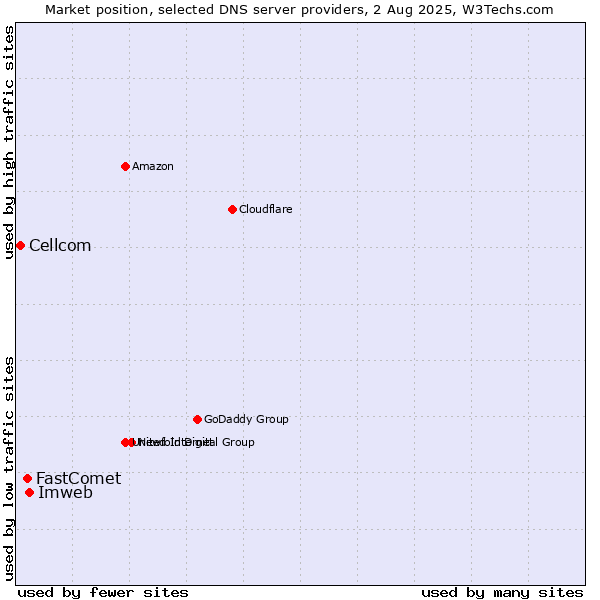 Market position of Imweb vs. FastComet vs. Cellcom