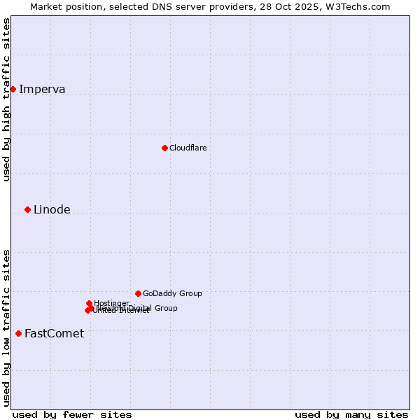 Market position of Linode vs. FastComet vs. Imperva