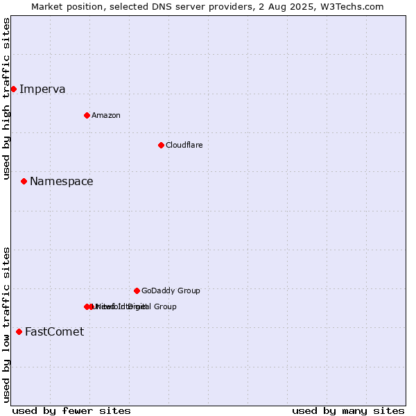 Market position of Namespace vs. FastComet vs. Imperva