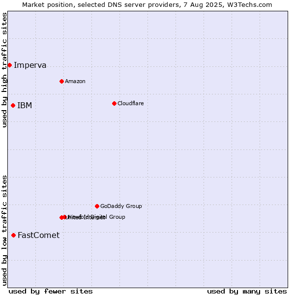 Market position of FastComet vs. IBM vs. Imperva