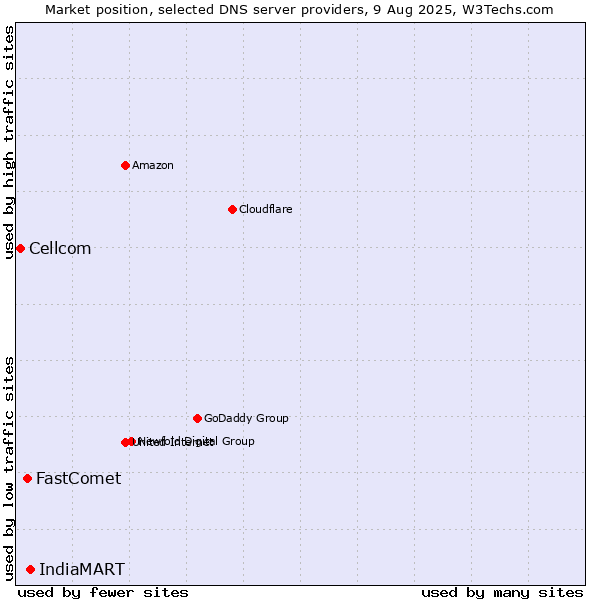 Market position of IndiaMART vs. FastComet vs. Cellcom