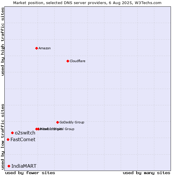 Market position of o2switch vs. IndiaMART vs. FastComet