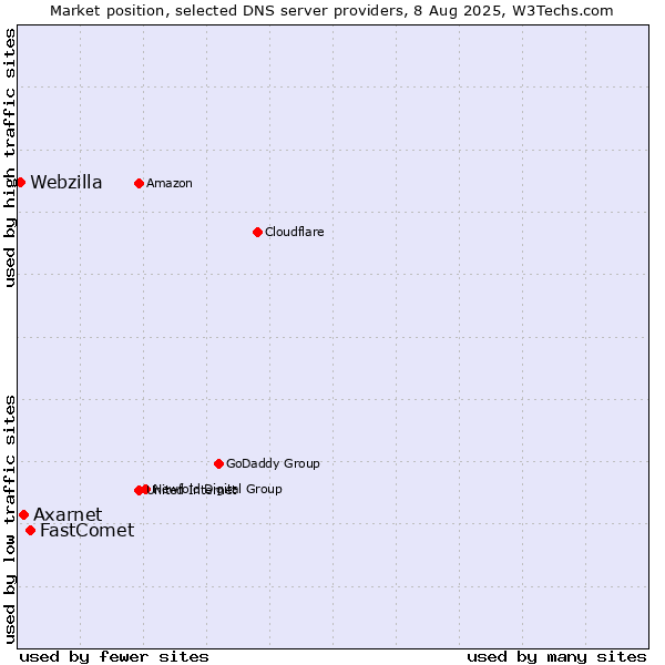 Market position of FastComet vs. Axarnet vs. Webzilla