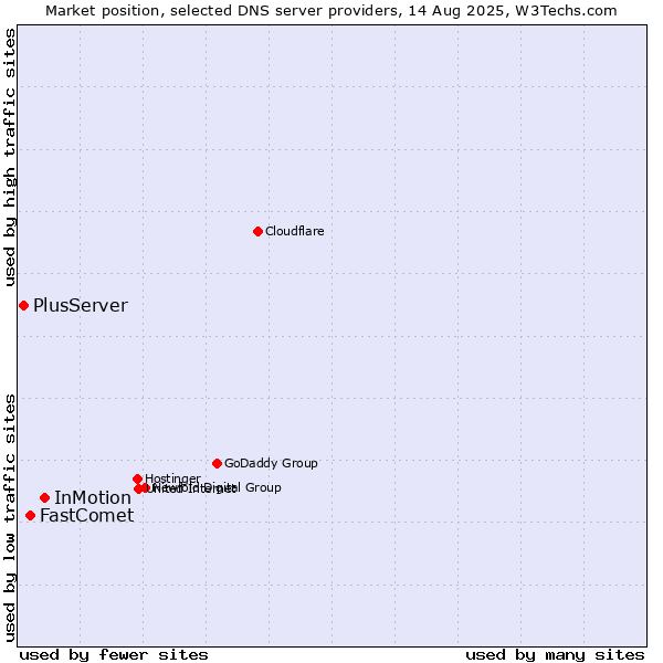 Market position of InMotion vs. FastComet vs. PlusServer